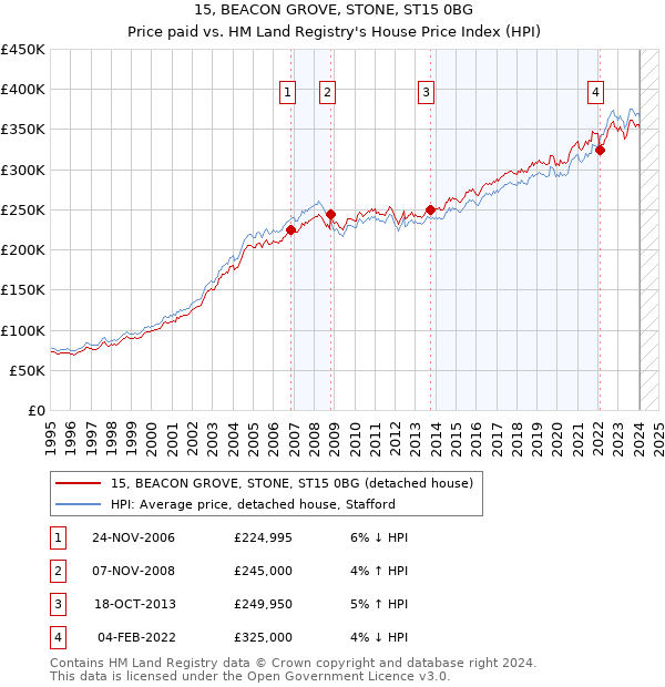 15, BEACON GROVE, STONE, ST15 0BG: Price paid vs HM Land Registry's House Price Index