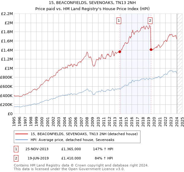 15, BEACONFIELDS, SEVENOAKS, TN13 2NH: Price paid vs HM Land Registry's House Price Index