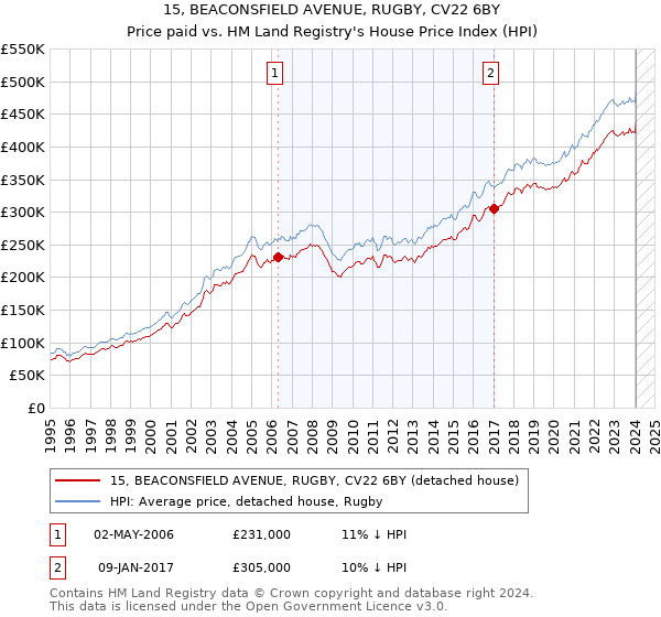 15, BEACONSFIELD AVENUE, RUGBY, CV22 6BY: Price paid vs HM Land Registry's House Price Index