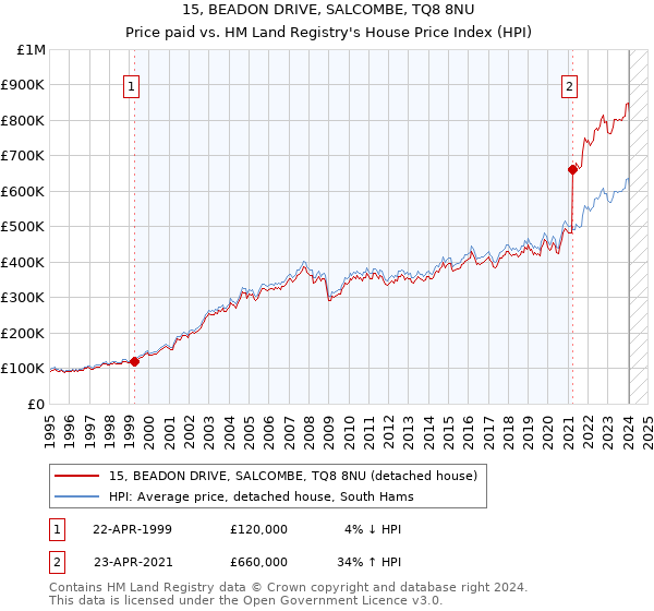 15, BEADON DRIVE, SALCOMBE, TQ8 8NU: Price paid vs HM Land Registry's House Price Index
