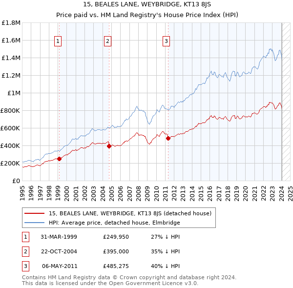 15, BEALES LANE, WEYBRIDGE, KT13 8JS: Price paid vs HM Land Registry's House Price Index