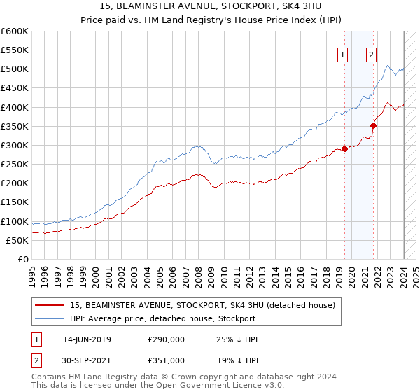 15, BEAMINSTER AVENUE, STOCKPORT, SK4 3HU: Price paid vs HM Land Registry's House Price Index