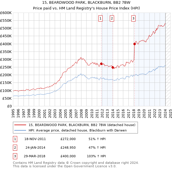 15, BEARDWOOD PARK, BLACKBURN, BB2 7BW: Price paid vs HM Land Registry's House Price Index