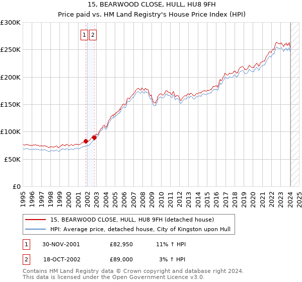 15, BEARWOOD CLOSE, HULL, HU8 9FH: Price paid vs HM Land Registry's House Price Index