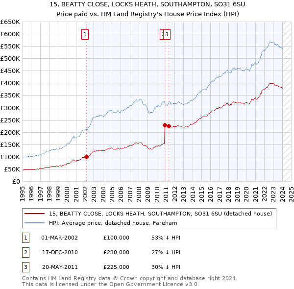 15, BEATTY CLOSE, LOCKS HEATH, SOUTHAMPTON, SO31 6SU: Price paid vs HM Land Registry's House Price Index