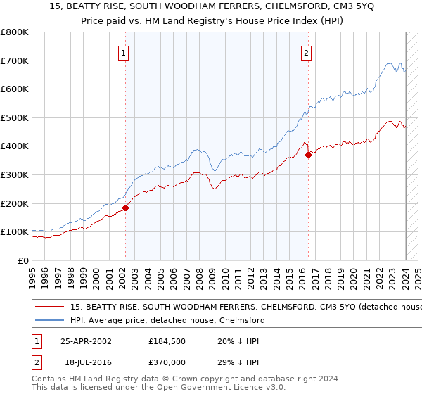 15, BEATTY RISE, SOUTH WOODHAM FERRERS, CHELMSFORD, CM3 5YQ: Price paid vs HM Land Registry's House Price Index
