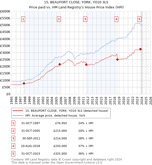 15, BEAUFORT CLOSE, YORK, YO10 3LS: Price paid vs HM Land Registry's House Price Index