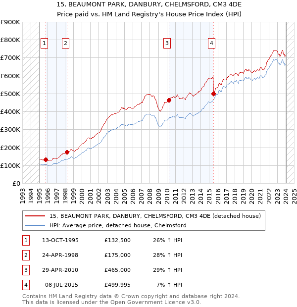 15, BEAUMONT PARK, DANBURY, CHELMSFORD, CM3 4DE: Price paid vs HM Land Registry's House Price Index