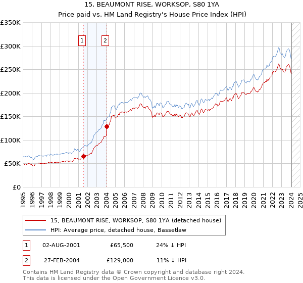 15, BEAUMONT RISE, WORKSOP, S80 1YA: Price paid vs HM Land Registry's House Price Index