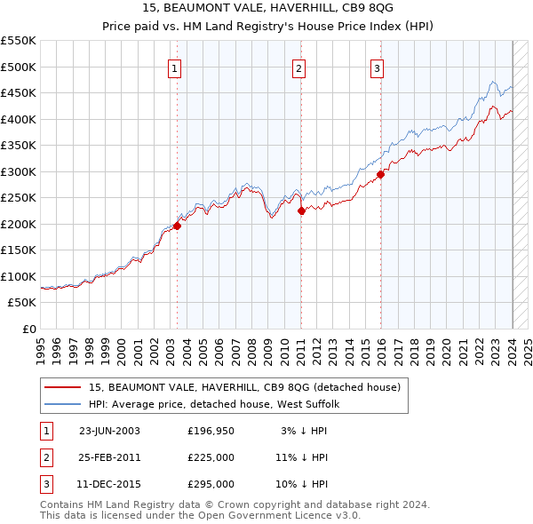 15, BEAUMONT VALE, HAVERHILL, CB9 8QG: Price paid vs HM Land Registry's House Price Index