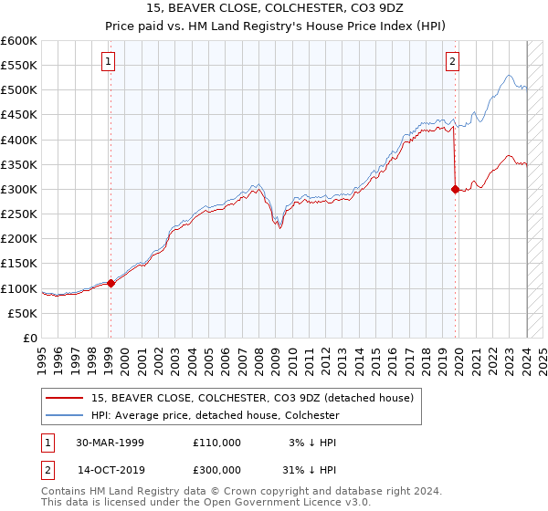 15, BEAVER CLOSE, COLCHESTER, CO3 9DZ: Price paid vs HM Land Registry's House Price Index