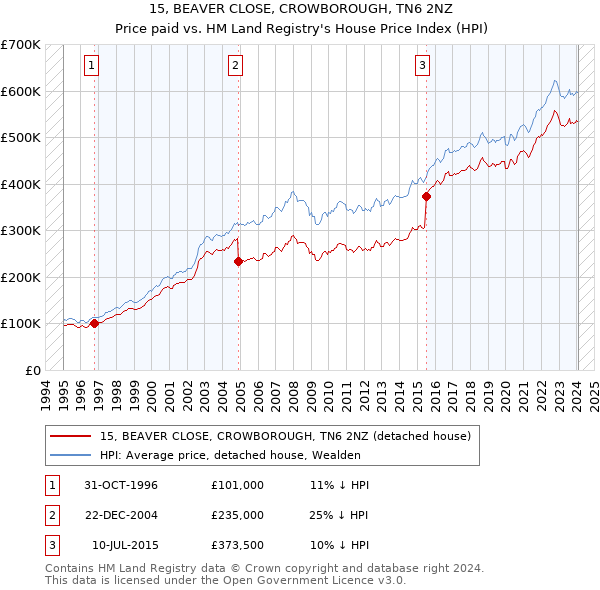 15, BEAVER CLOSE, CROWBOROUGH, TN6 2NZ: Price paid vs HM Land Registry's House Price Index