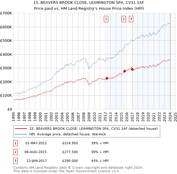 15, BEAVERS BROOK CLOSE, LEAMINGTON SPA, CV31 1AF: Price paid vs HM Land Registry's House Price Index