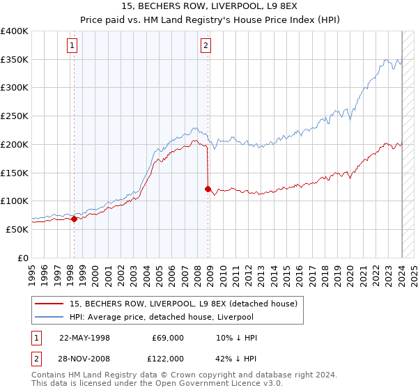 15, BECHERS ROW, LIVERPOOL, L9 8EX: Price paid vs HM Land Registry's House Price Index
