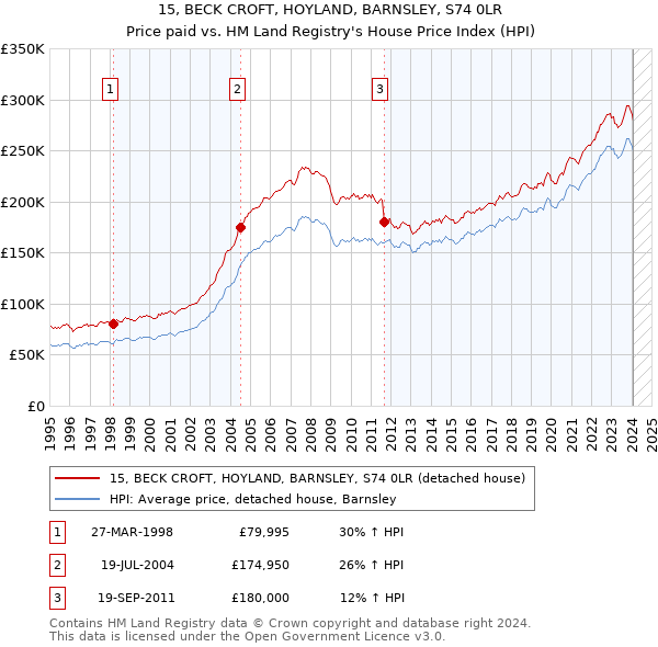 15, BECK CROFT, HOYLAND, BARNSLEY, S74 0LR: Price paid vs HM Land Registry's House Price Index