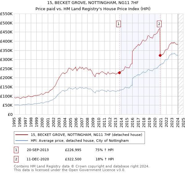 15, BECKET GROVE, NOTTINGHAM, NG11 7HF: Price paid vs HM Land Registry's House Price Index