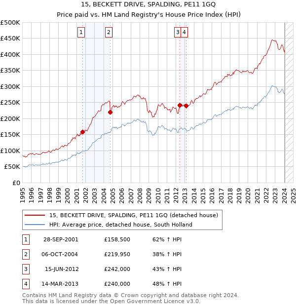 15, BECKETT DRIVE, SPALDING, PE11 1GQ: Price paid vs HM Land Registry's House Price Index