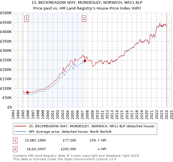 15, BECKMEADOW WAY, MUNDESLEY, NORWICH, NR11 8LP: Price paid vs HM Land Registry's House Price Index