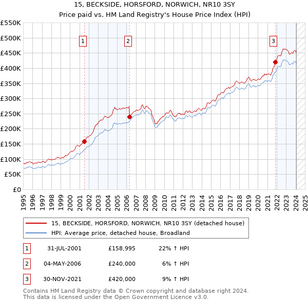 15, BECKSIDE, HORSFORD, NORWICH, NR10 3SY: Price paid vs HM Land Registry's House Price Index