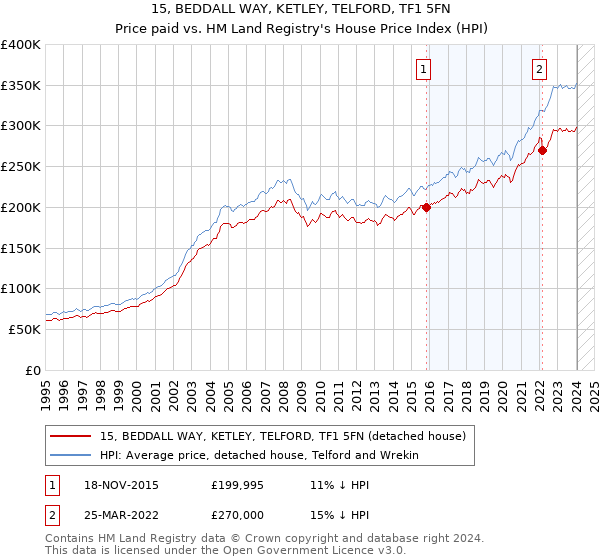 15, BEDDALL WAY, KETLEY, TELFORD, TF1 5FN: Price paid vs HM Land Registry's House Price Index