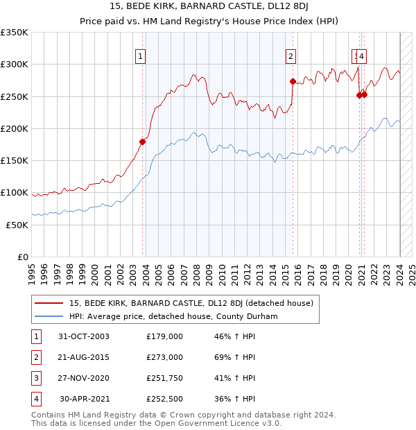 15, BEDE KIRK, BARNARD CASTLE, DL12 8DJ: Price paid vs HM Land Registry's House Price Index
