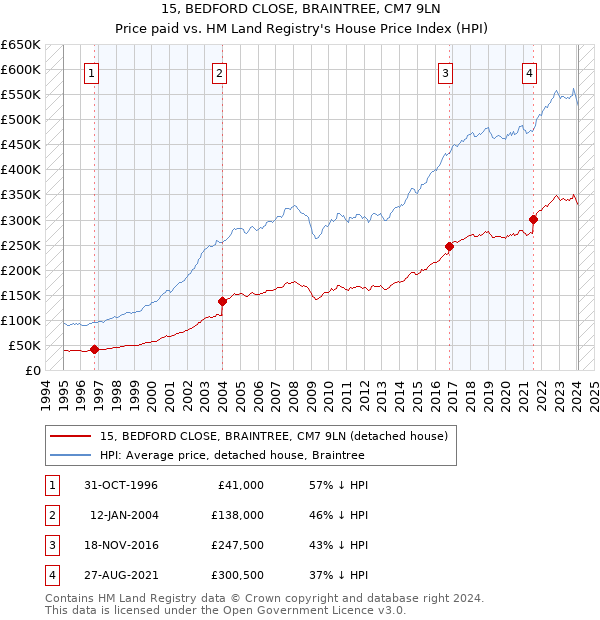15, BEDFORD CLOSE, BRAINTREE, CM7 9LN: Price paid vs HM Land Registry's House Price Index