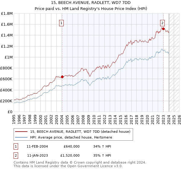 15, BEECH AVENUE, RADLETT, WD7 7DD: Price paid vs HM Land Registry's House Price Index