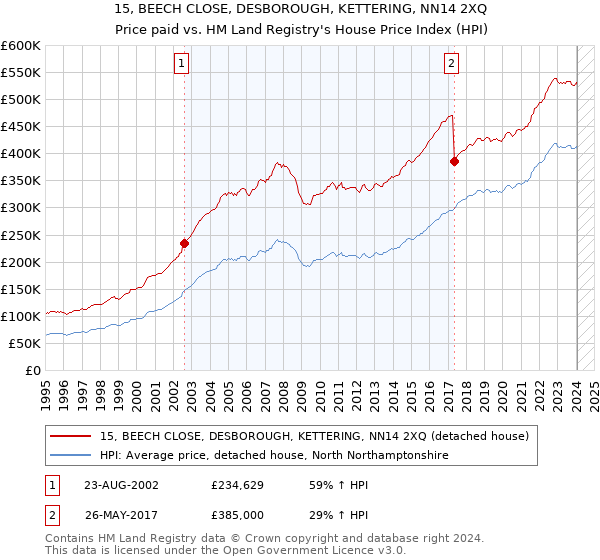 15, BEECH CLOSE, DESBOROUGH, KETTERING, NN14 2XQ: Price paid vs HM Land Registry's House Price Index