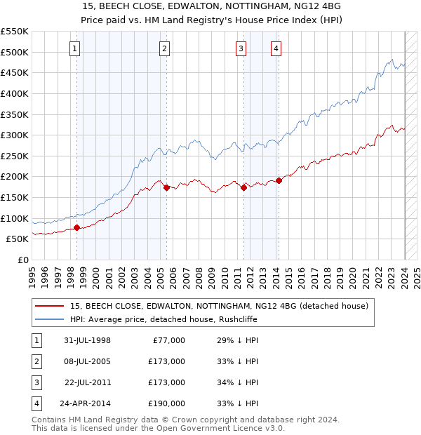 15, BEECH CLOSE, EDWALTON, NOTTINGHAM, NG12 4BG: Price paid vs HM Land Registry's House Price Index