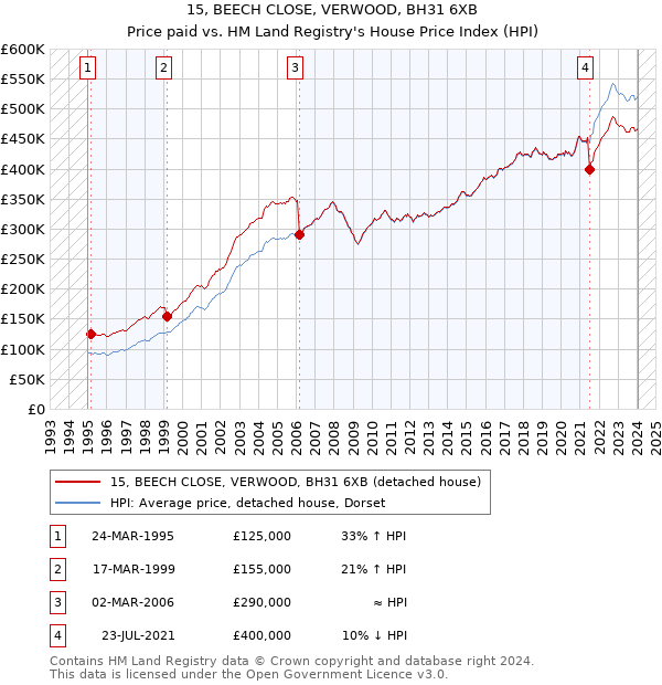 15, BEECH CLOSE, VERWOOD, BH31 6XB: Price paid vs HM Land Registry's House Price Index