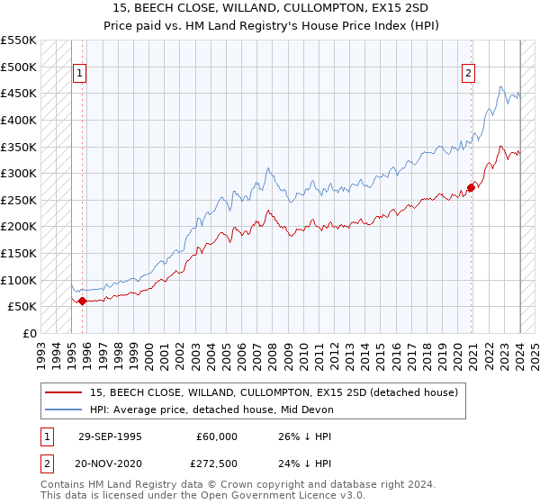 15, BEECH CLOSE, WILLAND, CULLOMPTON, EX15 2SD: Price paid vs HM Land Registry's House Price Index