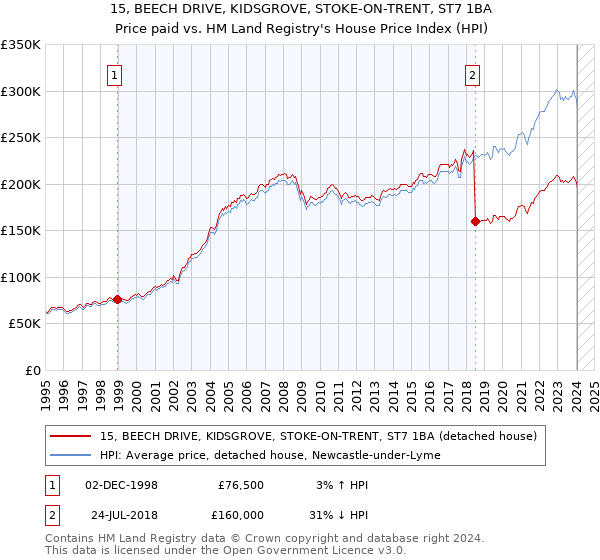 15, BEECH DRIVE, KIDSGROVE, STOKE-ON-TRENT, ST7 1BA: Price paid vs HM Land Registry's House Price Index