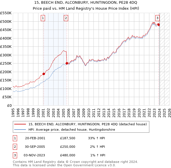 15, BEECH END, ALCONBURY, HUNTINGDON, PE28 4DQ: Price paid vs HM Land Registry's House Price Index