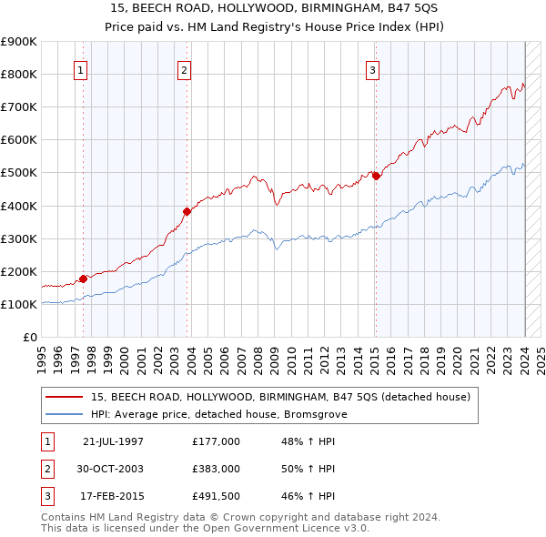 15, BEECH ROAD, HOLLYWOOD, BIRMINGHAM, B47 5QS: Price paid vs HM Land Registry's House Price Index