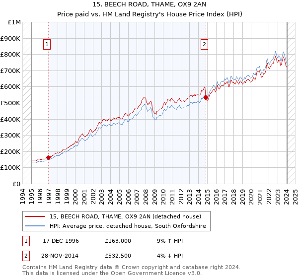 15, BEECH ROAD, THAME, OX9 2AN: Price paid vs HM Land Registry's House Price Index