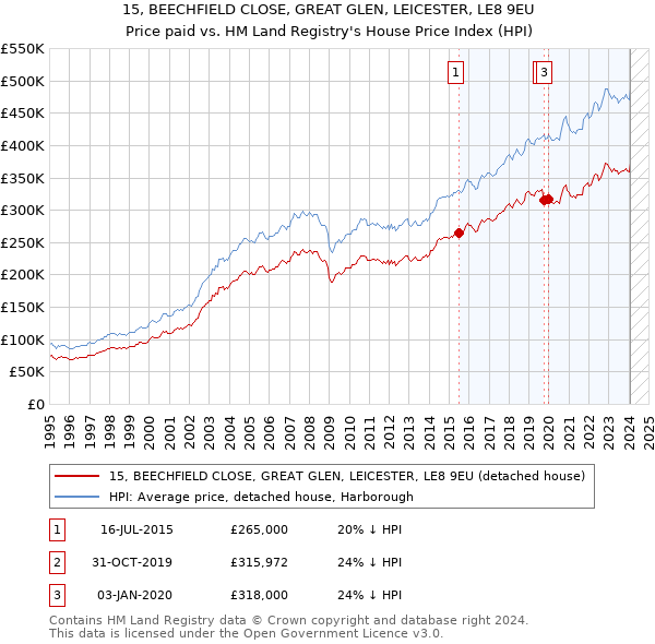 15, BEECHFIELD CLOSE, GREAT GLEN, LEICESTER, LE8 9EU: Price paid vs HM Land Registry's House Price Index