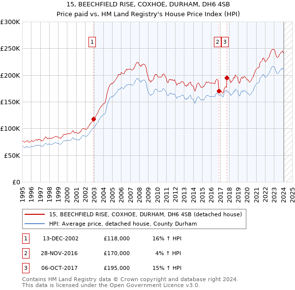 15, BEECHFIELD RISE, COXHOE, DURHAM, DH6 4SB: Price paid vs HM Land Registry's House Price Index