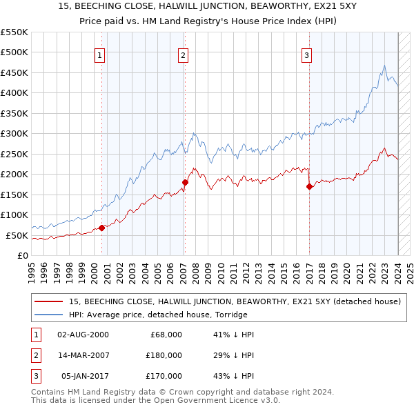 15, BEECHING CLOSE, HALWILL JUNCTION, BEAWORTHY, EX21 5XY: Price paid vs HM Land Registry's House Price Index