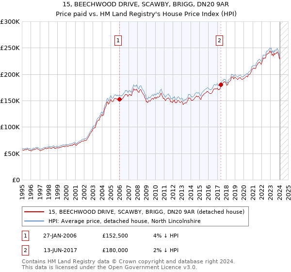 15, BEECHWOOD DRIVE, SCAWBY, BRIGG, DN20 9AR: Price paid vs HM Land Registry's House Price Index