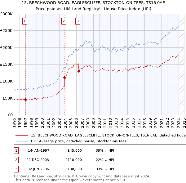 15, BEECHWOOD ROAD, EAGLESCLIFFE, STOCKTON-ON-TEES, TS16 0AE: Price paid vs HM Land Registry's House Price Index