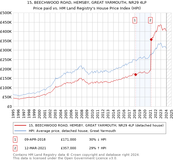 15, BEECHWOOD ROAD, HEMSBY, GREAT YARMOUTH, NR29 4LP: Price paid vs HM Land Registry's House Price Index