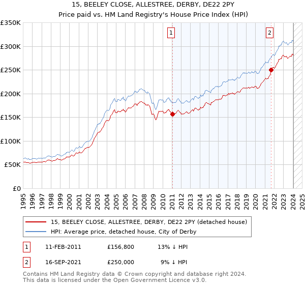 15, BEELEY CLOSE, ALLESTREE, DERBY, DE22 2PY: Price paid vs HM Land Registry's House Price Index