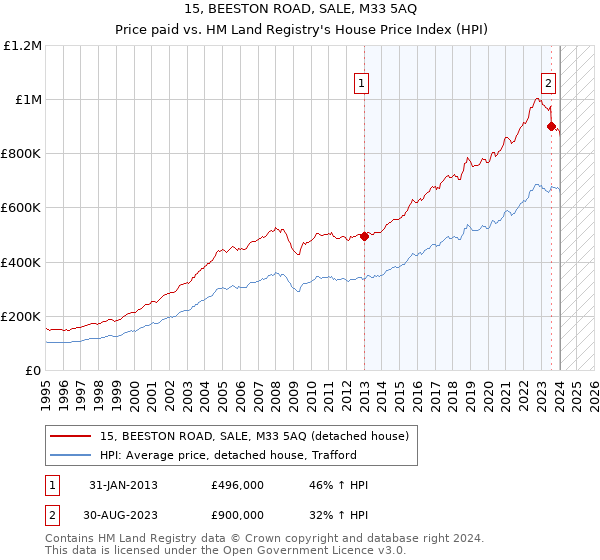 15, BEESTON ROAD, SALE, M33 5AQ: Price paid vs HM Land Registry's House Price Index