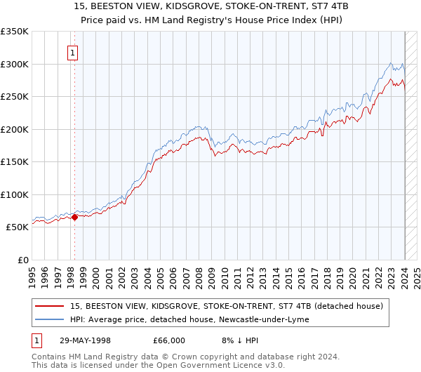 15, BEESTON VIEW, KIDSGROVE, STOKE-ON-TRENT, ST7 4TB: Price paid vs HM Land Registry's House Price Index