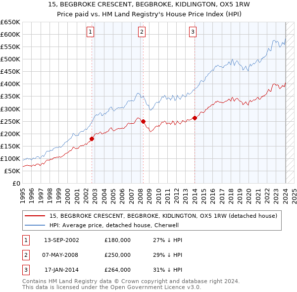 15, BEGBROKE CRESCENT, BEGBROKE, KIDLINGTON, OX5 1RW: Price paid vs HM Land Registry's House Price Index