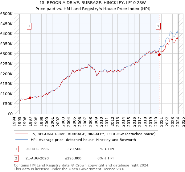 15, BEGONIA DRIVE, BURBAGE, HINCKLEY, LE10 2SW: Price paid vs HM Land Registry's House Price Index