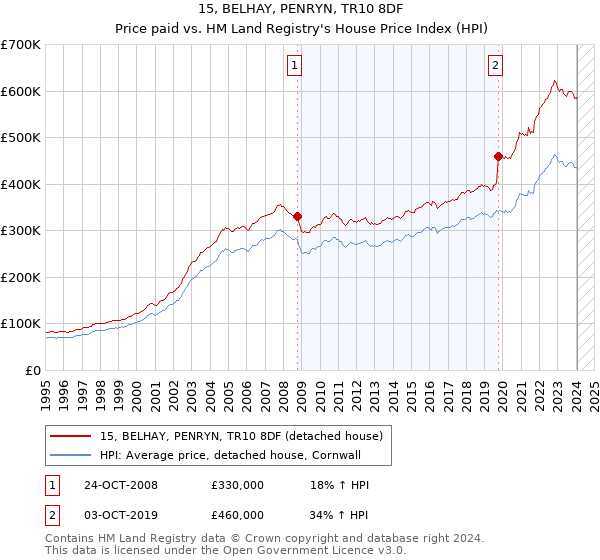 15, BELHAY, PENRYN, TR10 8DF: Price paid vs HM Land Registry's House Price Index