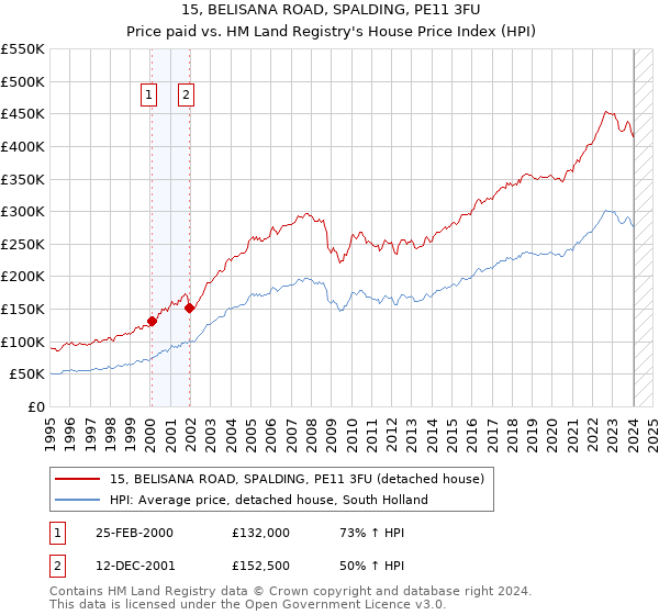 15, BELISANA ROAD, SPALDING, PE11 3FU: Price paid vs HM Land Registry's House Price Index