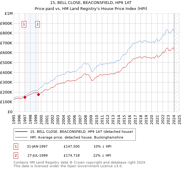 15, BELL CLOSE, BEACONSFIELD, HP9 1AT: Price paid vs HM Land Registry's House Price Index