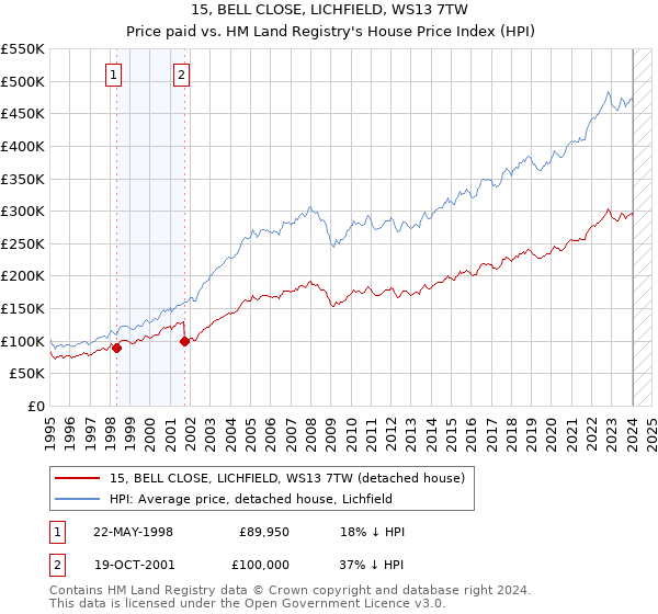 15, BELL CLOSE, LICHFIELD, WS13 7TW: Price paid vs HM Land Registry's House Price Index